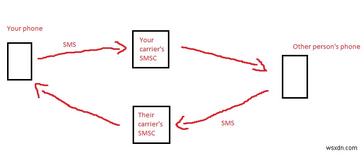 วิธีแก้ไข SMS ไม่สามารถส่งใน Android