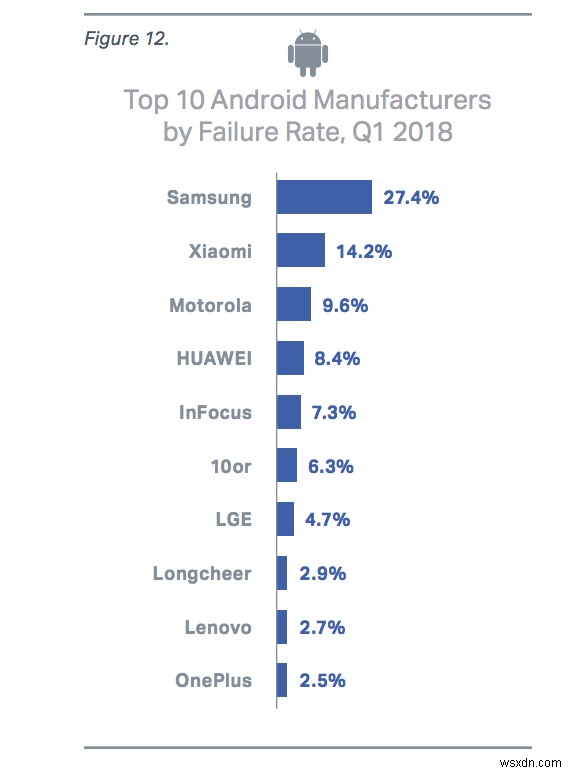 สมาร์ทโฟน Samsung พบว่ามีอัตราความล้มเหลวสูงสุดในไตรมาสที่ 1 ปี 2018 