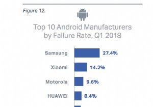 สมาร์ทโฟน Samsung พบว่ามีอัตราความล้มเหลวสูงสุดในไตรมาสที่ 1 ปี 2018 