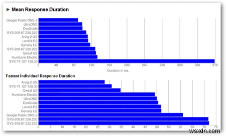 วิธีค้นหาบริการ DNS ที่เร็วกว่าด้วย Namebench