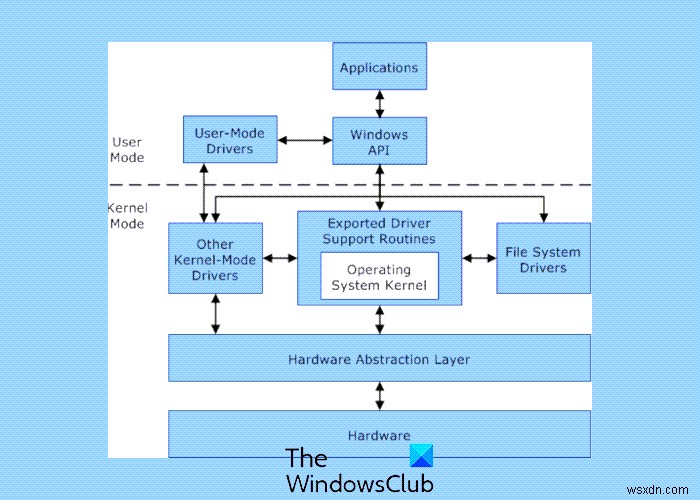 ความแตกต่างระหว่างโหมดเคอร์เนลและโหมดผู้ใช้ในระบบปฏิบัติการ Windows 