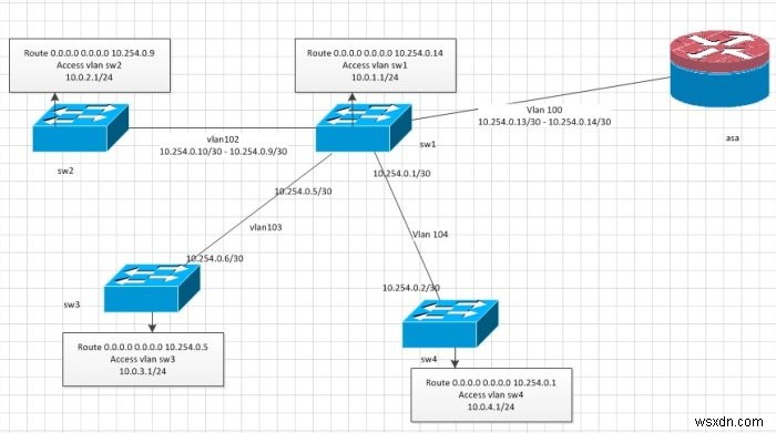 VLAN คืออะไร? เหตุใดเราจึงใช้ VLAN 