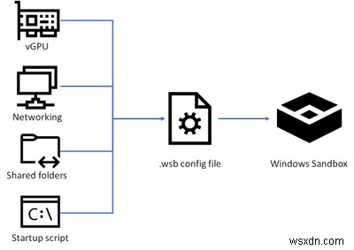 วิธีสร้างสภาพแวดล้อมการกำหนดค่าแบบกำหนดเองสำหรับ Windows Sandbox 