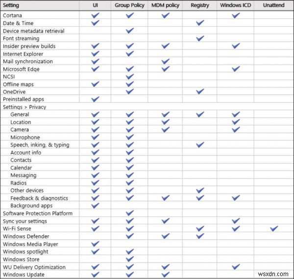 จัดการการตั้งค่า Telemetry และ Data Collection ใน Windows 11/10 