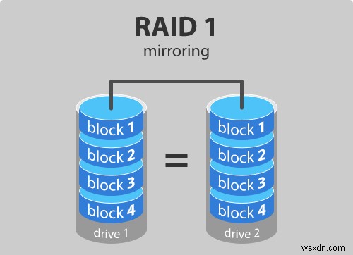 วิธีสร้าง Mirrored Volume สำหรับการสำรองข้อมูลฮาร์ดไดรฟ์ทันทีใน Windows 11/10 