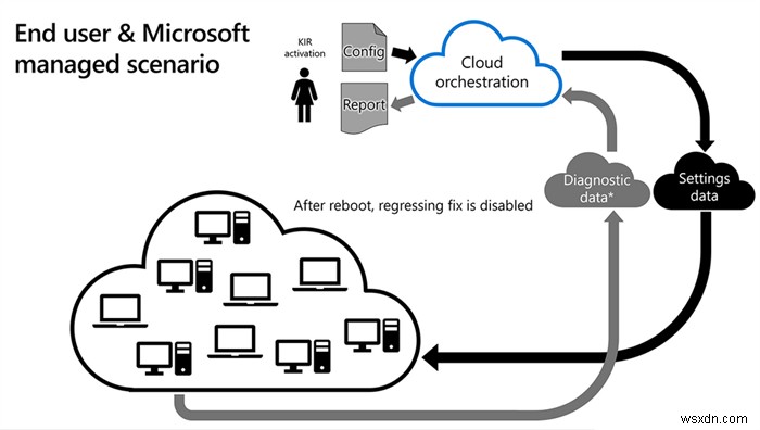 ฟีเจอร์การย้อนกลับปัญหาที่ทราบ (KIR) ใน Windows 10 