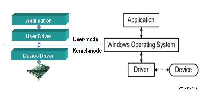 Device Drivers ใช้ทำอะไรและเหตุใดจึงสำคัญ 