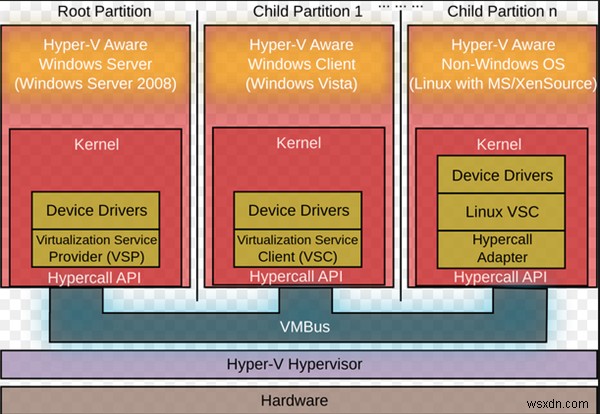 Nested Virtualization ใน Windows 11/10 คืออะไร? 