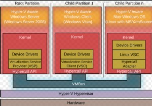 Nested Virtualization ใน Windows 11/10 คืออะไร? 