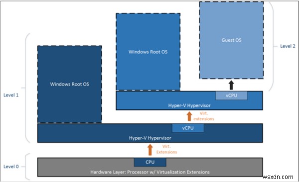 Nested Virtualization ใน Windows 11/10 คืออะไร? 