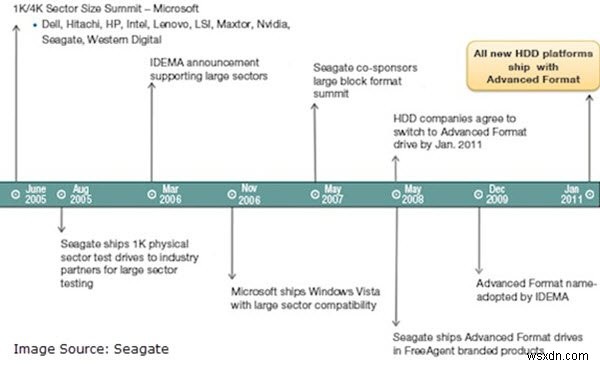 ฮาร์ดไดรฟ์เซกเตอร์ 4K คืออะไร? นโยบายการสนับสนุนของ Windows คืออะไร? 