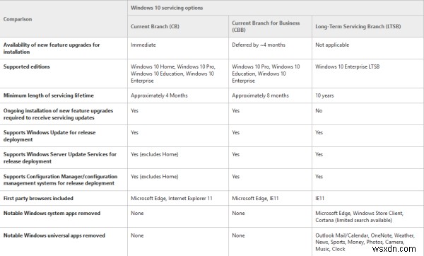 สาขาการให้บริการของ Windows 11/10 และการส่งมอบการอัปเดต 