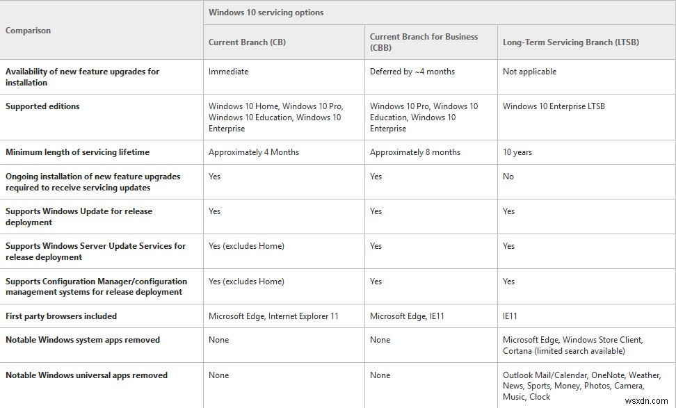 สาขาการให้บริการของ Windows 11/10 และการส่งมอบการอัปเดต 