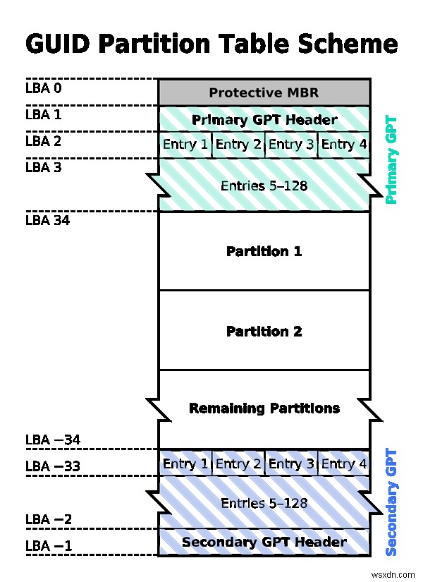 GPT Partition หรือ GUID ใน Windows 11/10 . คืออะไร 