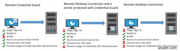 Remote Credential Guard ปกป้องข้อมูลรับรอง Remote Desktop ใน Windows 10 