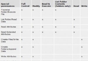 สิทธิ์ที่มีประสิทธิภาพสำหรับไฟล์และโฟลเดอร์ใน Windows 10 คืออะไร 