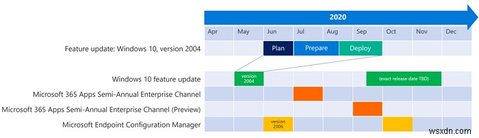 วิธีวางแผนสำหรับการปรับใช้การอัปเดตฟีเจอร์ Windows 10 จากระยะไกล 