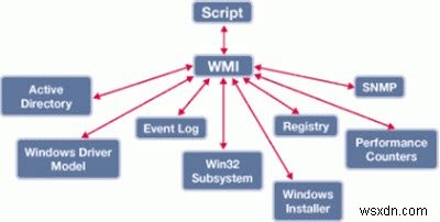 Win32_OperatingSystem BuildNumber ไม่ทำงานบน Windows 10 