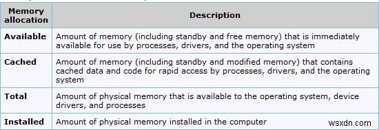การจัดสรรหน่วยความจำกายภาพ ขีดจำกัดหน่วยความจำ และสถานะหน่วยความจำใน Windows 11/10 