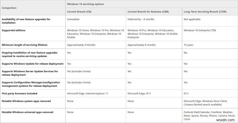 Windows 11/10 ของคุณมีการอัปเกรดคุณลักษณะล่าสุดและการอัปเดตการบริการหรือไม่ 