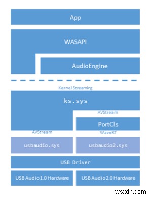 ไดรเวอร์เสียง USB จะไม่ติดตั้งบน Windows 10 