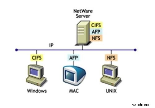 การเข้าถึงถูกปฏิเสธ – การมอบหมายที่จำกัดสำหรับ CIFS ล้มเหลว 