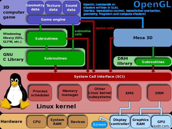 แอป OpenGL ไม่ทำงานบนจอแสดงผลไร้สาย Miracast ใน Windows 11/10 