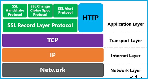 วิธีแก้ปัญหาสำหรับ TLS Failures, Timeouts ในระบบ Windows 