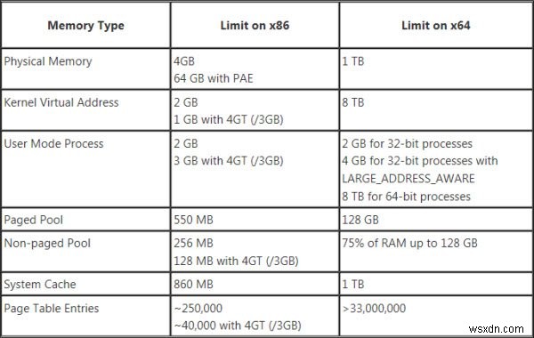 ความแตกต่างระหว่าง Windows 64 บิตและ 32 บิต – ข้อดีและข้อเสีย 