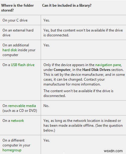 Windows Libraries คืออะไร – คำถามที่พบบ่อย 