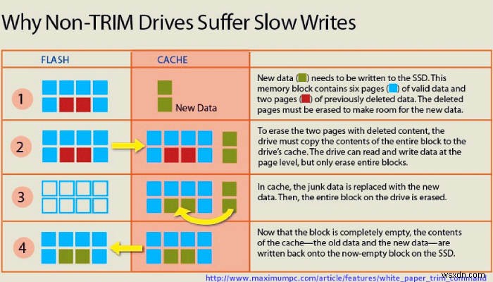 วิธีเปิดใช้งาน TRIM สำหรับ SSD บุคคลที่สามบน Mac 