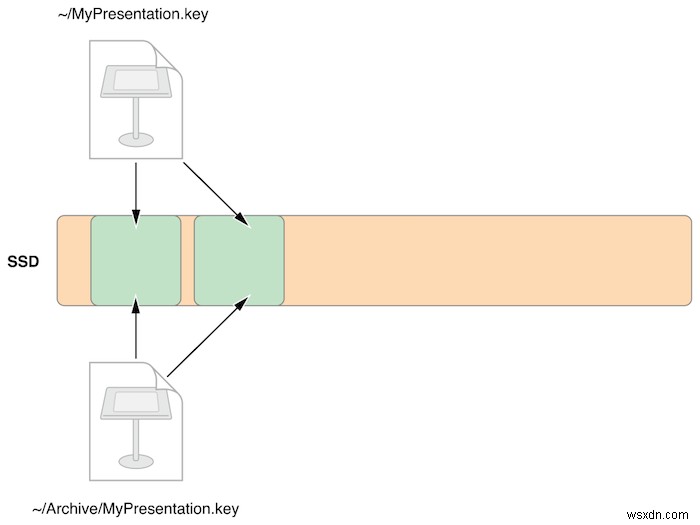 Apple File System คืออะไรและเหตุใดจึงดีกว่า HFS+ 