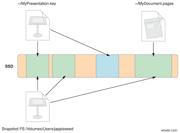 Apple File System คืออะไรและเหตุใดจึงดีกว่า HFS+ 