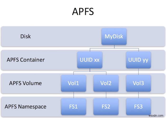 Apple File System คืออะไรและเหตุใดจึงดีกว่า HFS+ 