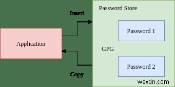 วิธีใช้ที่เก็บรหัสผ่านเพื่อจัดการรหัสผ่านของคุณใน Linux 
