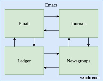 วิธีจัดการการเงินของคุณด้วยโหมดบัญชีแยกประเภทใน Emacs 