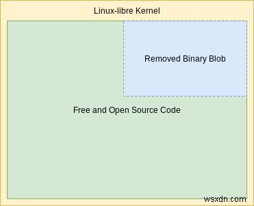 5 การกระจาย Linux-Libre ที่ดีที่สุดเพื่อความปลอดภัยที่ดีขึ้น 