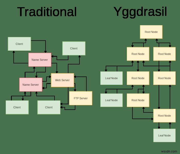 เครือข่าย Yggdrasil คืออะไรและจะติดตั้งได้อย่างไร 