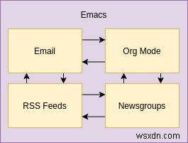 วิธีใช้ Emacs สำหรับ RSS กับ Elfeed 