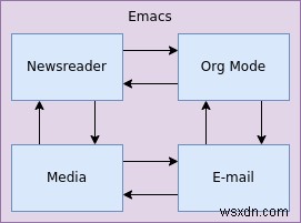 วิธีใช้อีเมลภายใน Emacs 