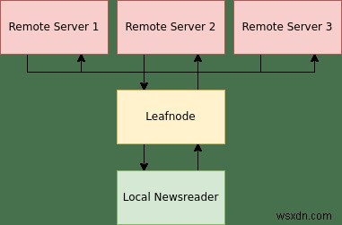 วิธีการตั้งค่า Leafnode เป็นเซิร์ฟเวอร์ USENET ออฟไลน์ 