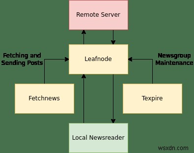 วิธีการตั้งค่า Leafnode เป็นเซิร์ฟเวอร์ USENET ออฟไลน์ 