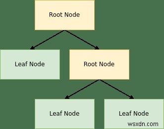 วิธีการติดตั้งและกำหนดค่า bspwm ใน Linux 