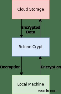 วิธีเข้ารหัสไฟล์ของคุณในคลาวด์โดยใช้ Rclone 