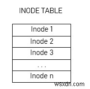 Linux Inodes ทำงานอย่างไร 