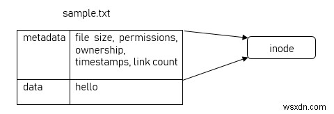 Linux Inodes ทำงานอย่างไร 