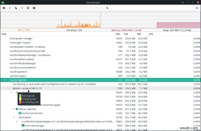 วิธีจัดการกระบวนการทำงานของคุณด้วย Task Manager ของ XFCE 