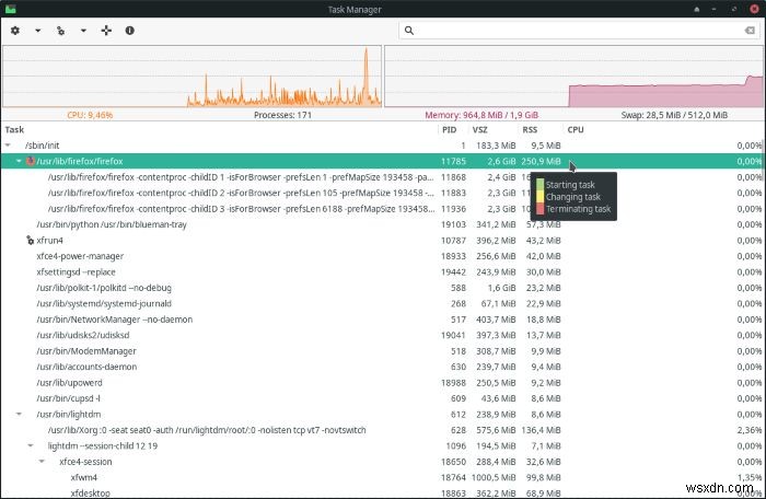 วิธีจัดการกระบวนการทำงานของคุณด้วย Task Manager ของ XFCE 