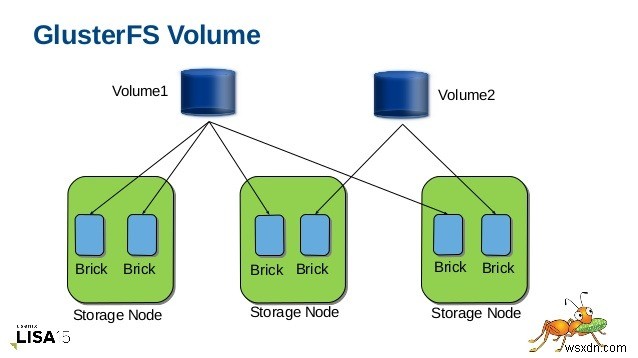 Glusterfs กับ Ceph:อันไหนชนะสงคราม Storage? 