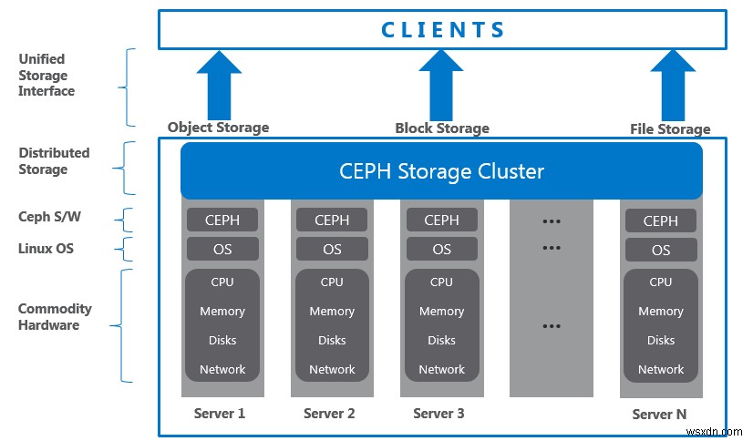 Glusterfs กับ Ceph:อันไหนชนะสงคราม Storage? 